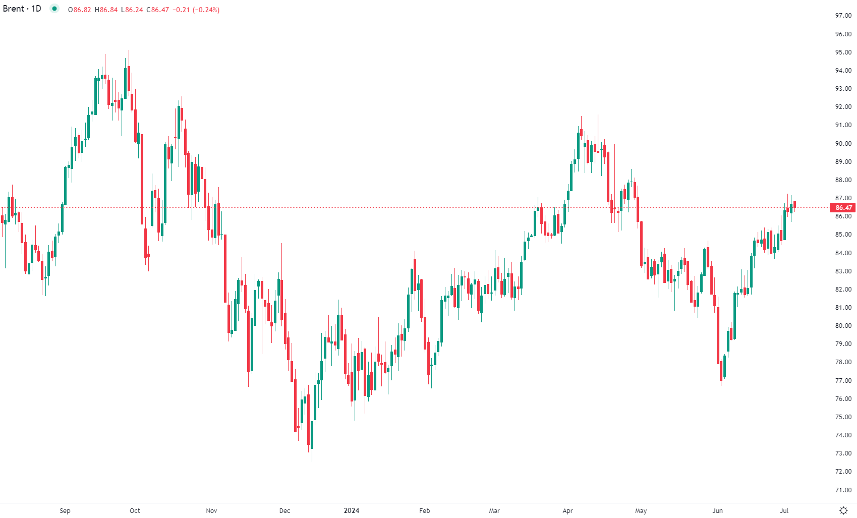 Brent falls Thursday morning