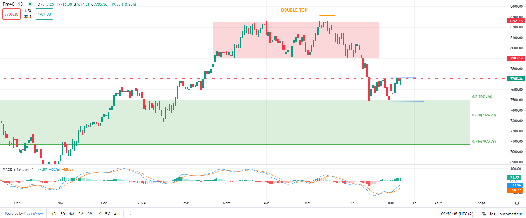 Brent crude falls Tuesday