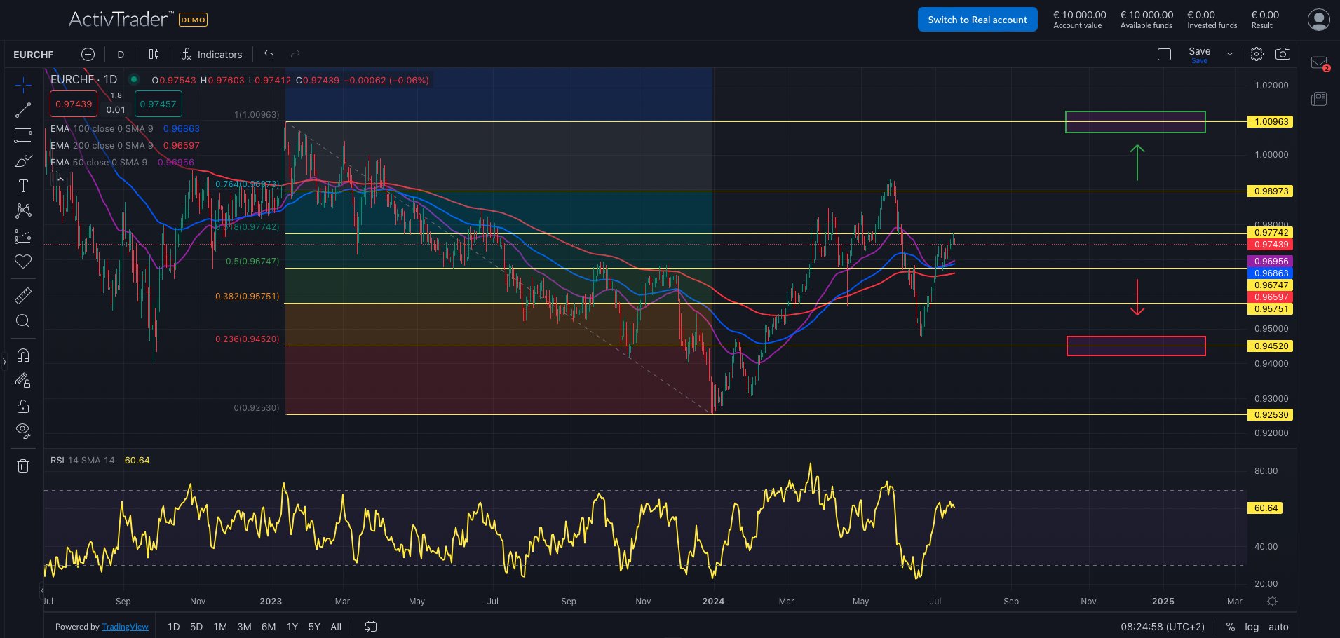 EUR/CHF: EZB vor Zinspause