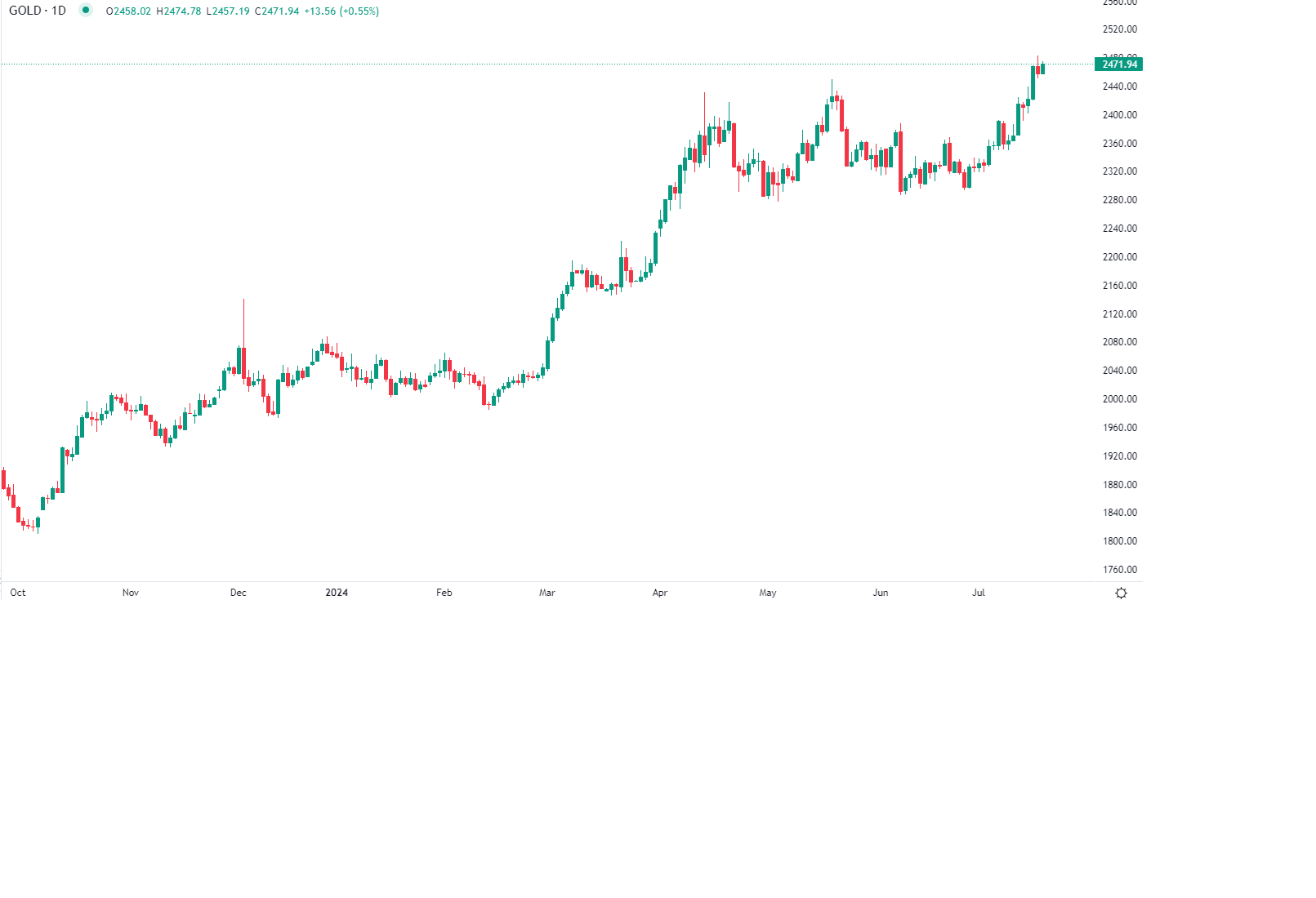 الذهب يرتفع مقتربا من مستوى قياسي