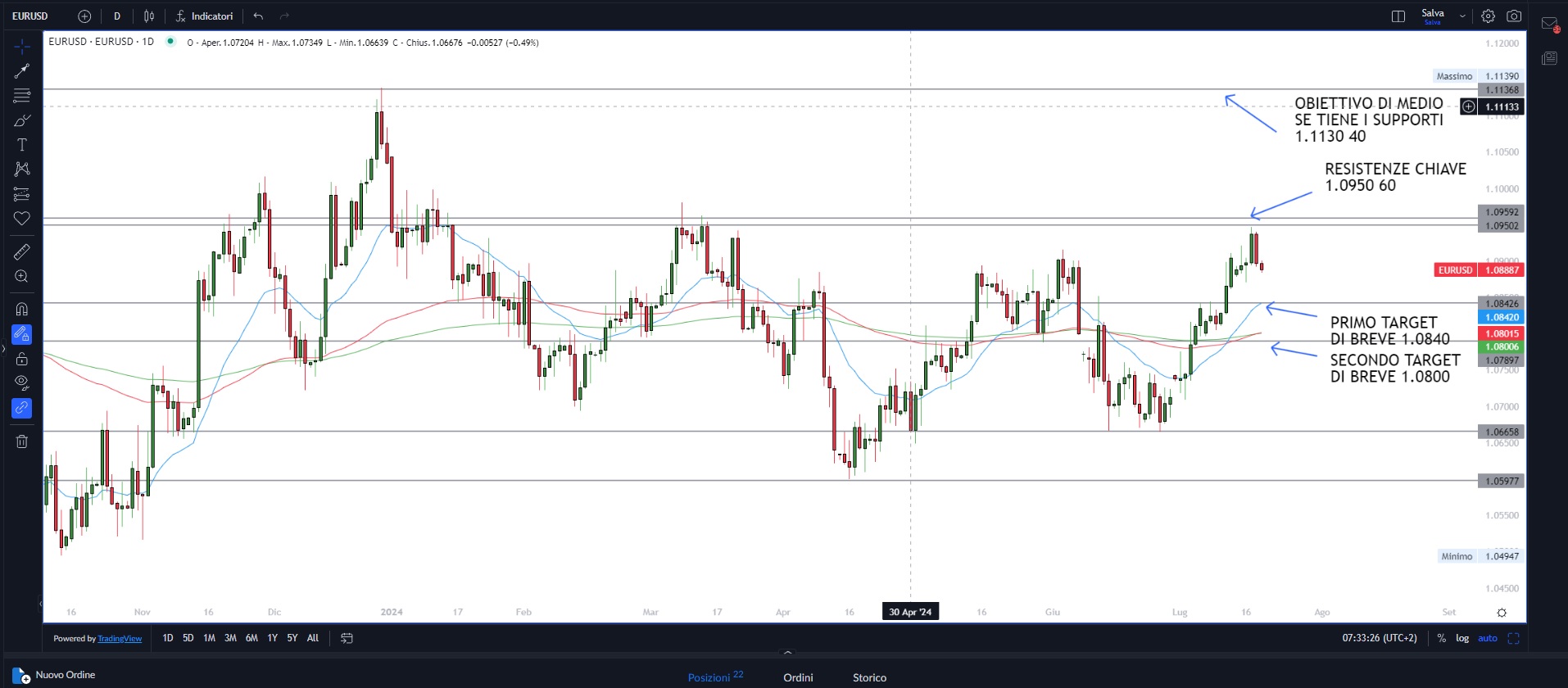 Wall Street ancora giù