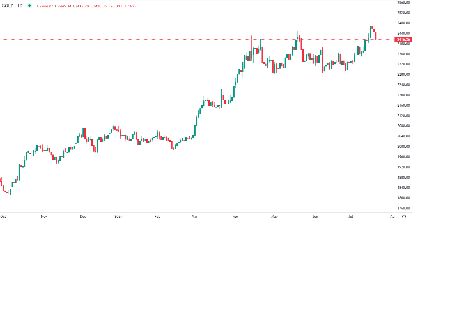 الذهب يتراجع بحدة في تداولات الجمعة