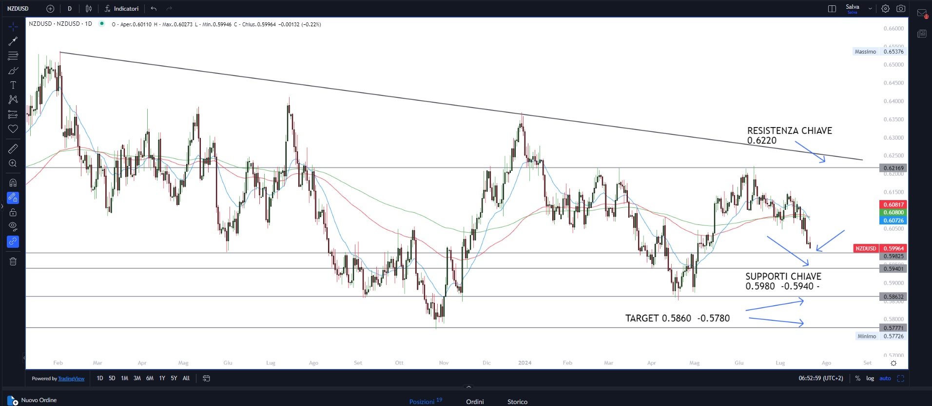 Mercati azionari ancora in calo