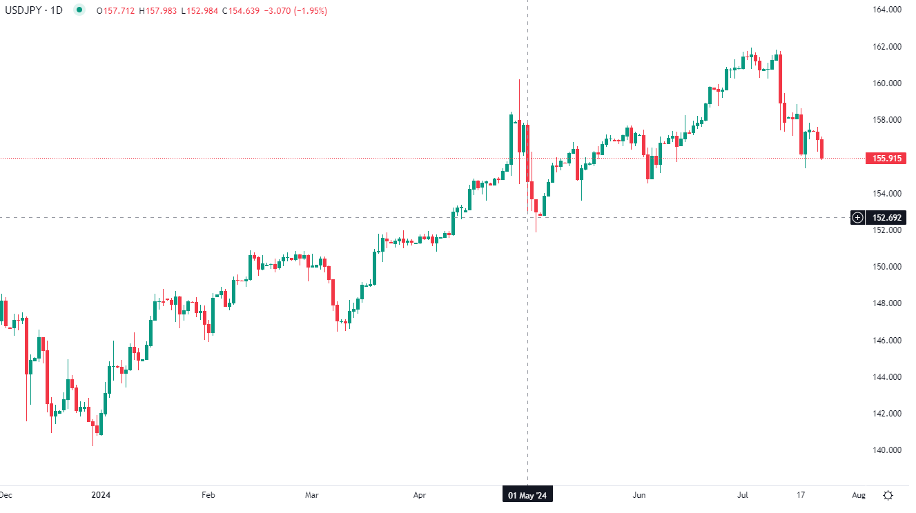 Dollar falls against yen Tuesday