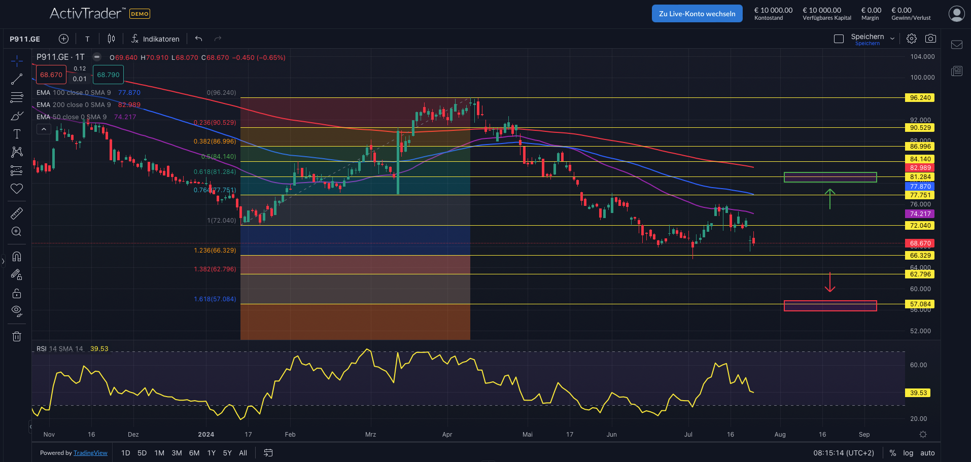 Porsche AG trotz Prognoseänderung stabil