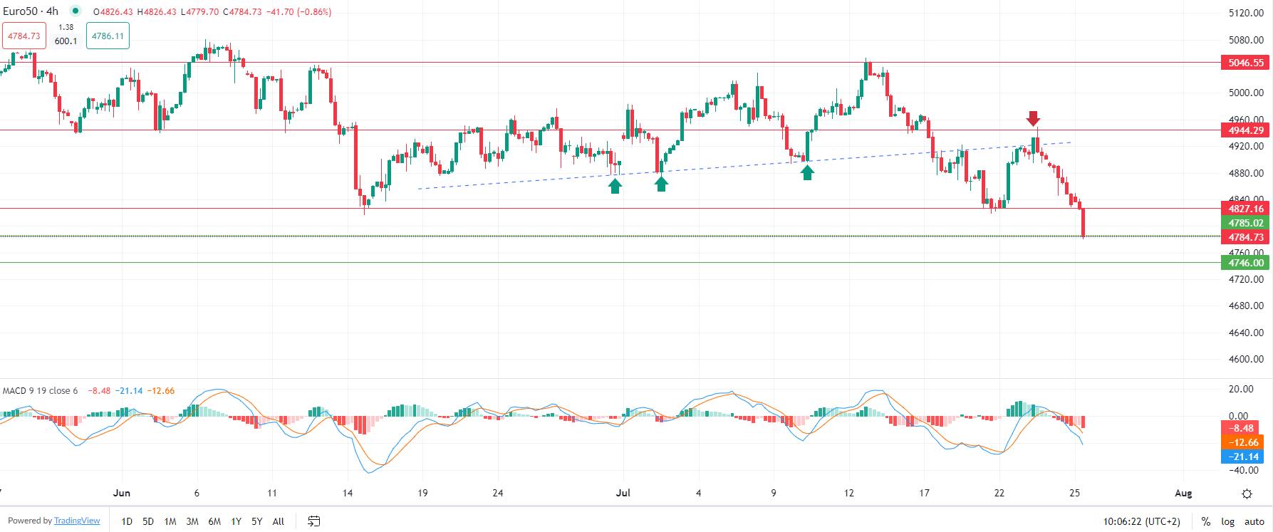 الأسهم الأوروبية تواصل التراجع