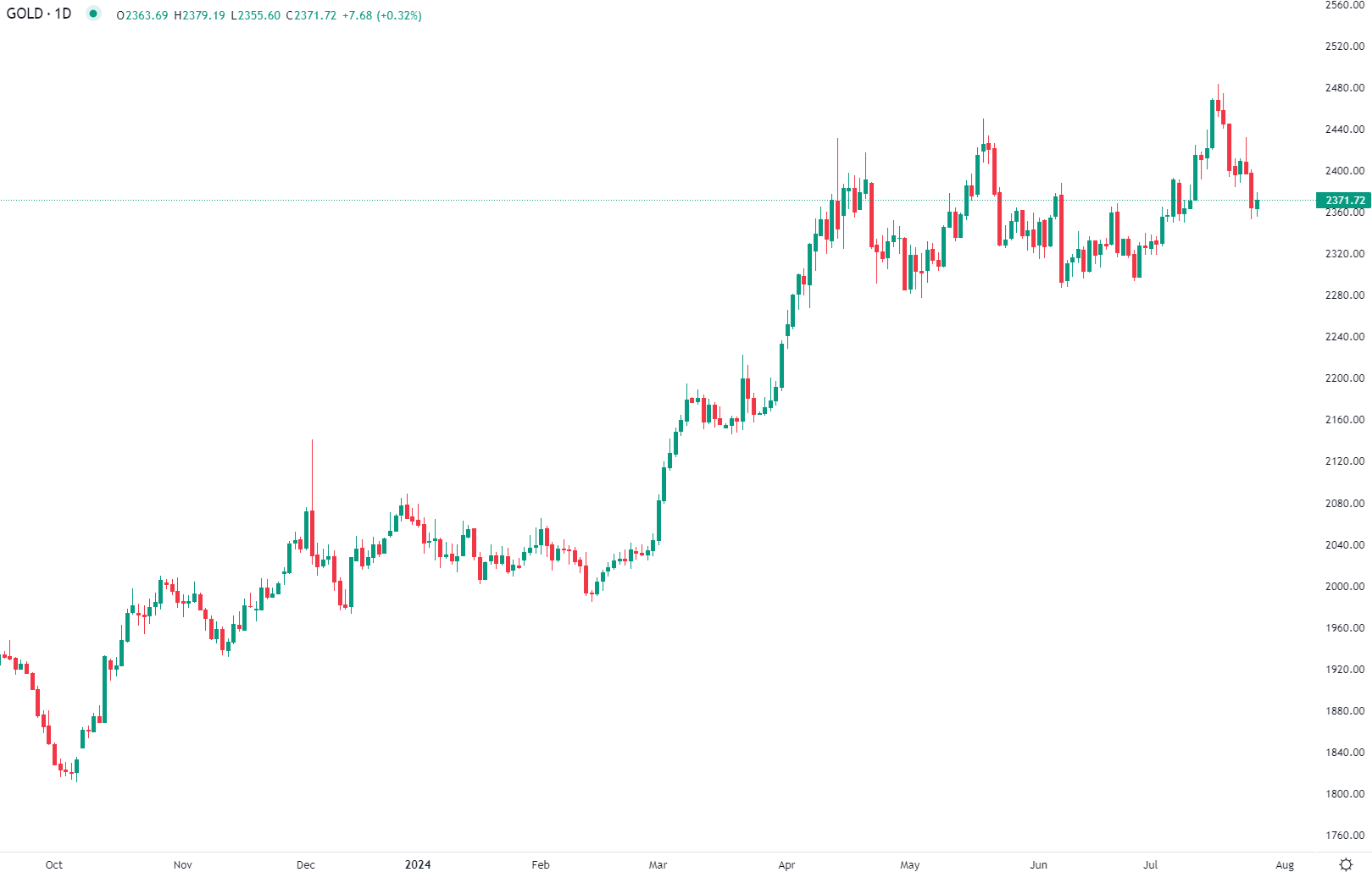 Gold edges up Friday morning