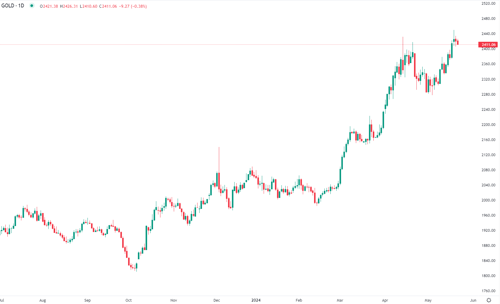 2024年5月22日市場分析