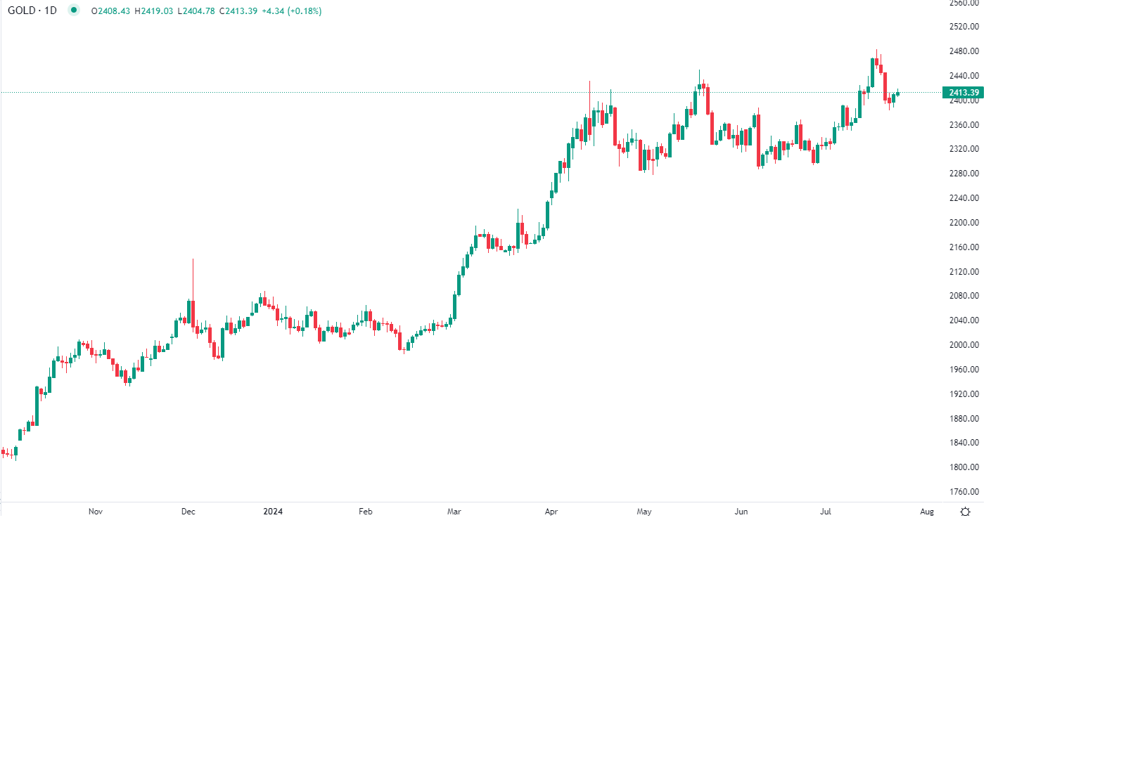 الذهب يرتفع لكنه يتجه لخسائر أسبوعية