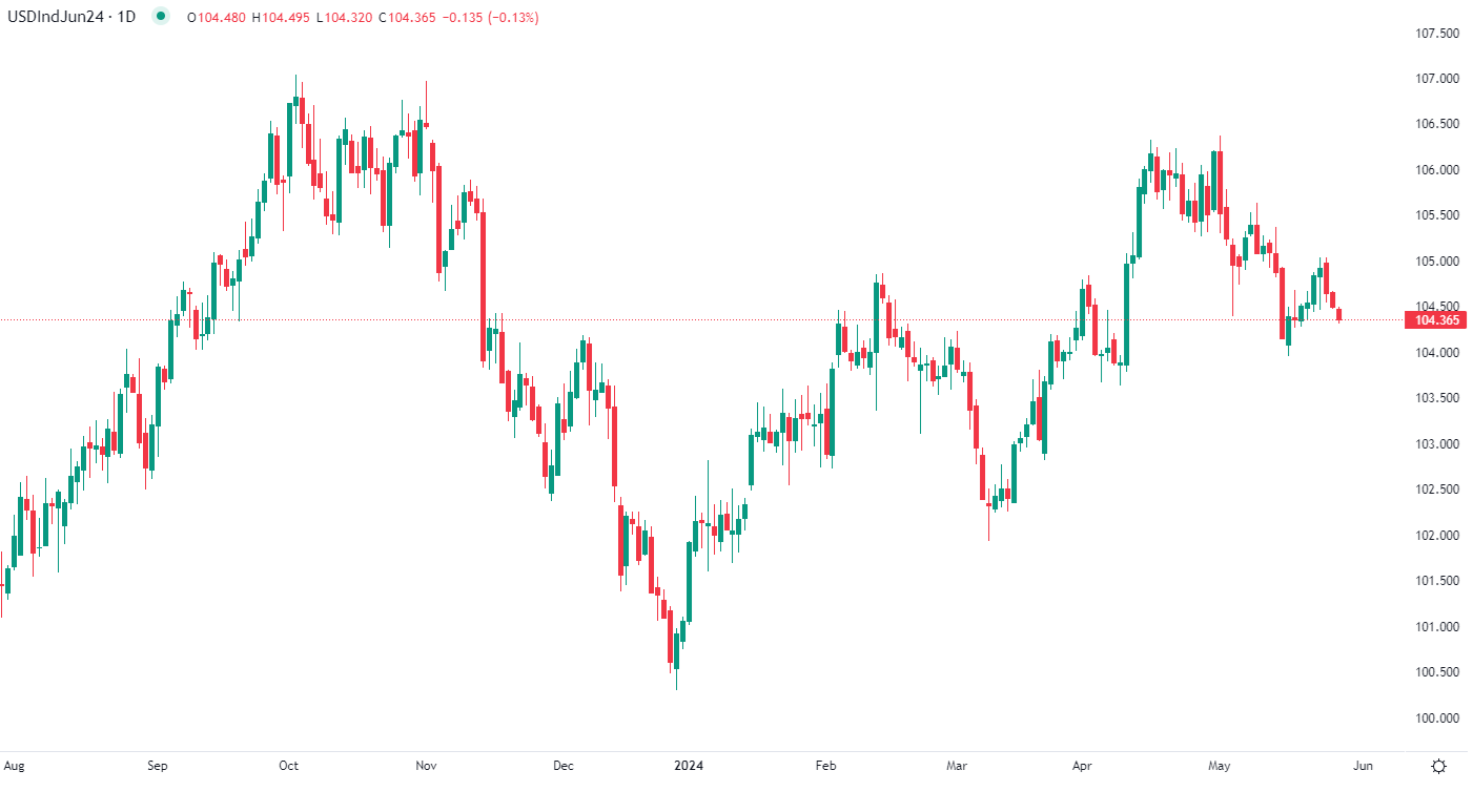2024年5月28日市場分析