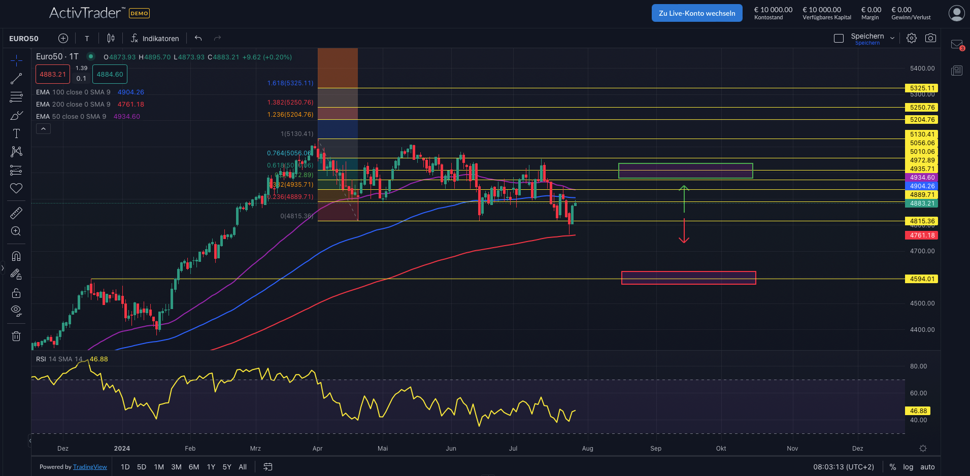 EuroStoxx50 im Sommertief