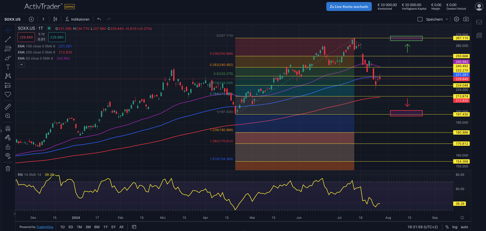 SOXX: Halbleiter-Korrektur nutzen