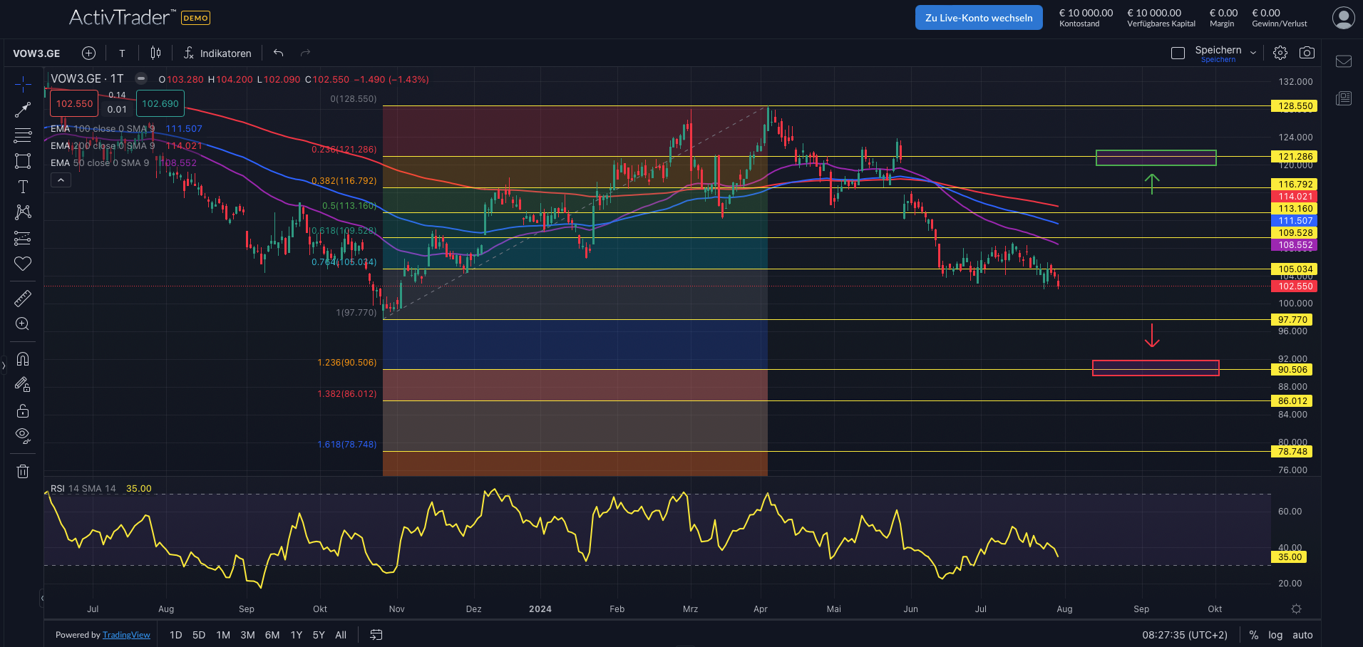 VW: Gewinnrückgang von 1,2 Mrd
