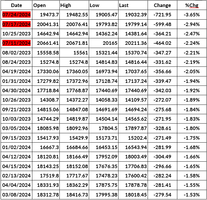 Nasdaq sharp decline analysis