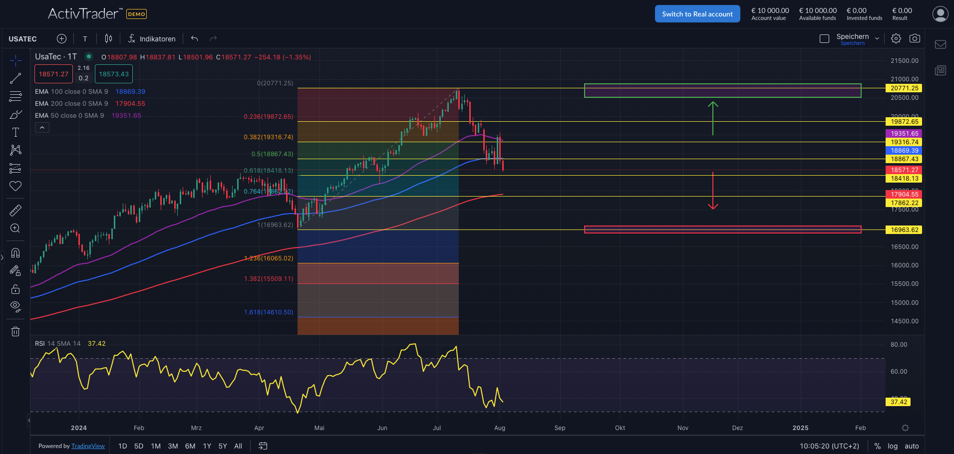 NASDAQ100 unter Druck