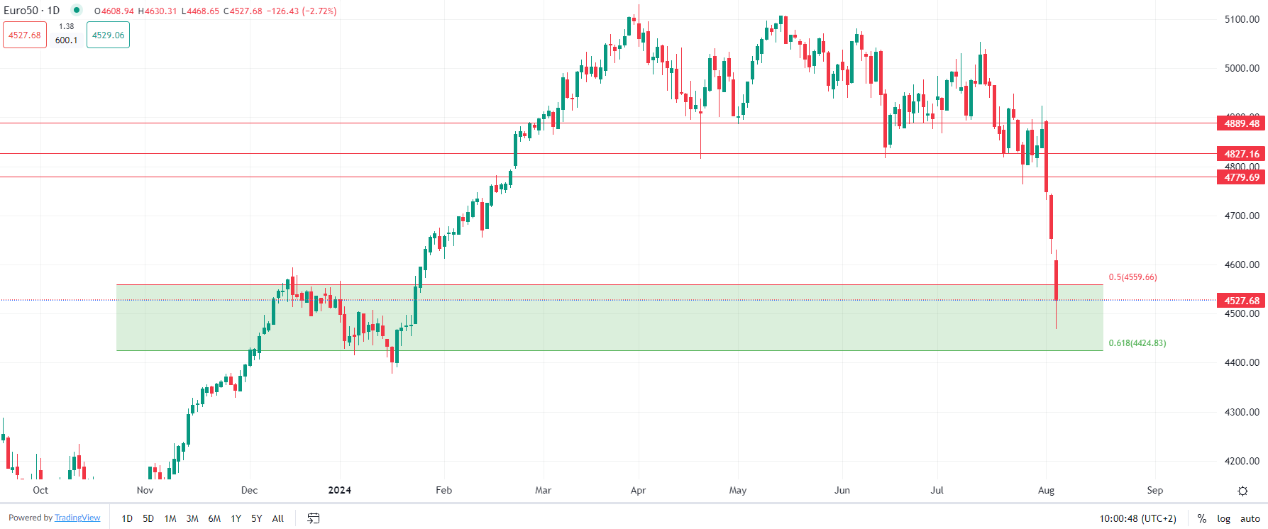 Indices européens en baisse
