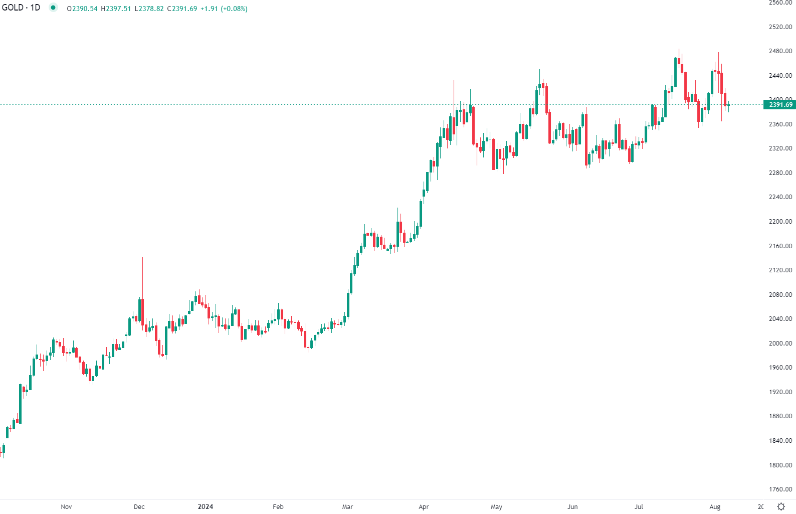 الذهب يستقر في التداول الأوروبي
