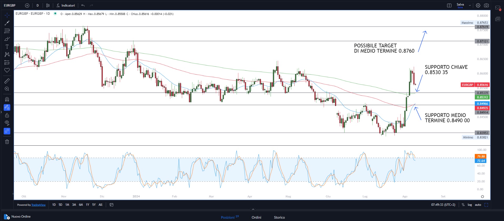 Ripresa dei mercati azionari