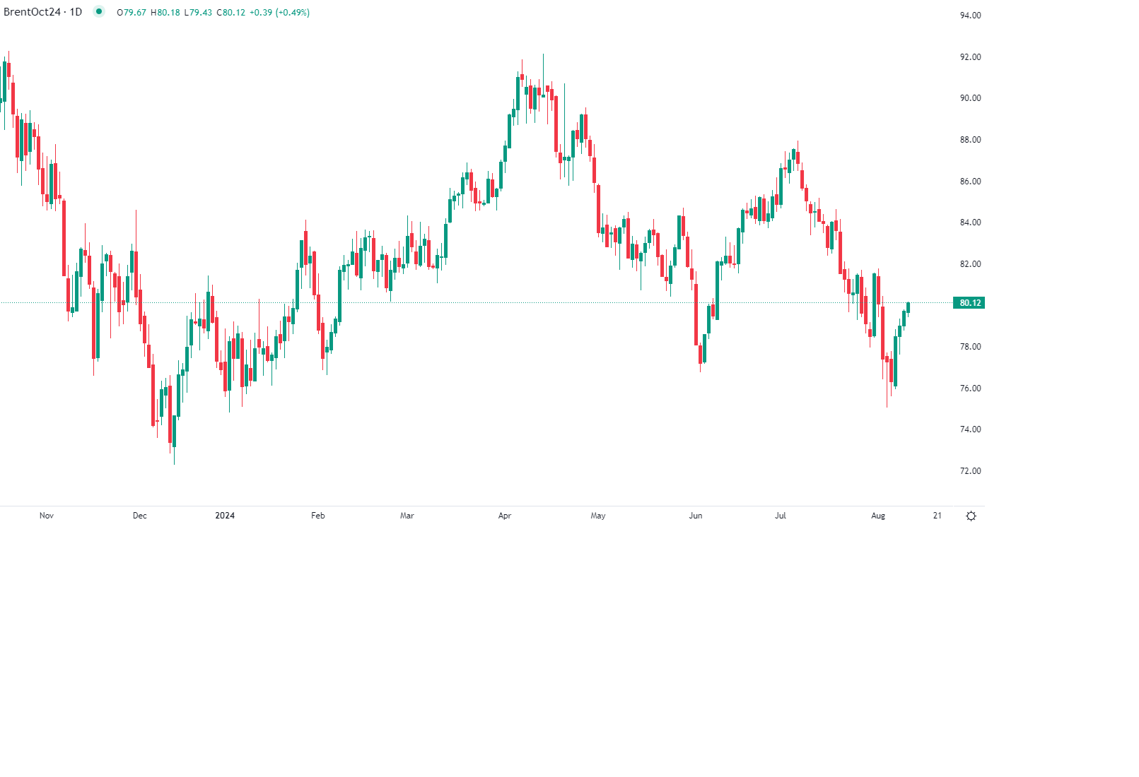 برنت يرتفع لمستوى 80 دولار