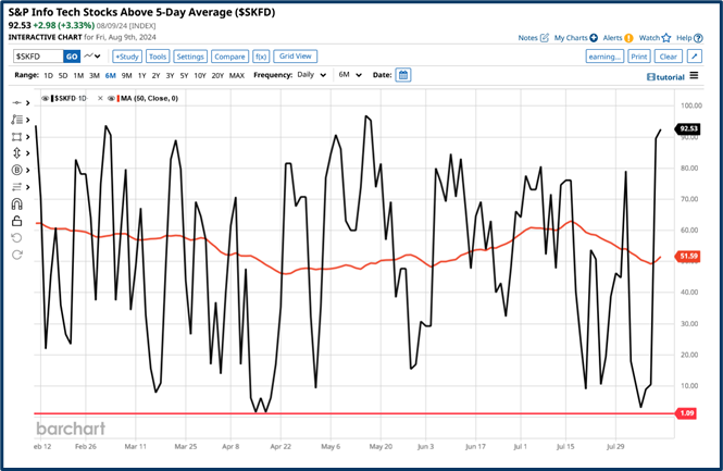 Last week market review