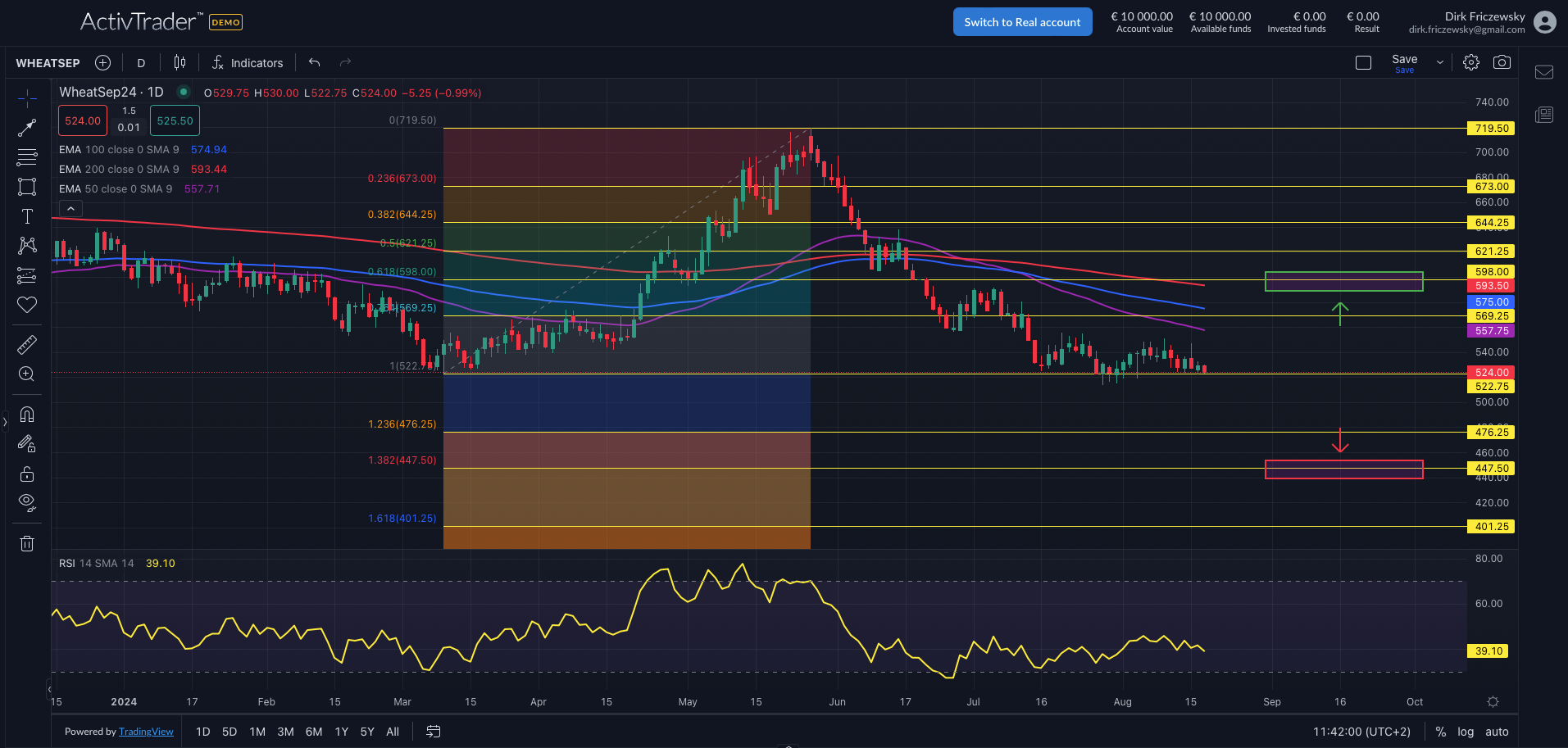 Weizen: Globale Marktsituation