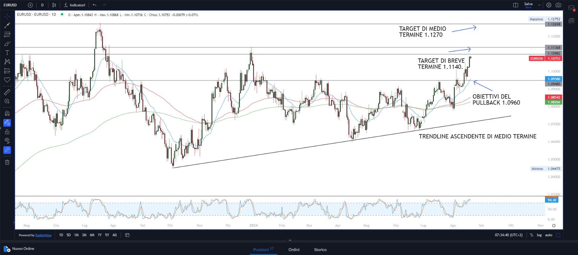 Risk-on domina i mercati
