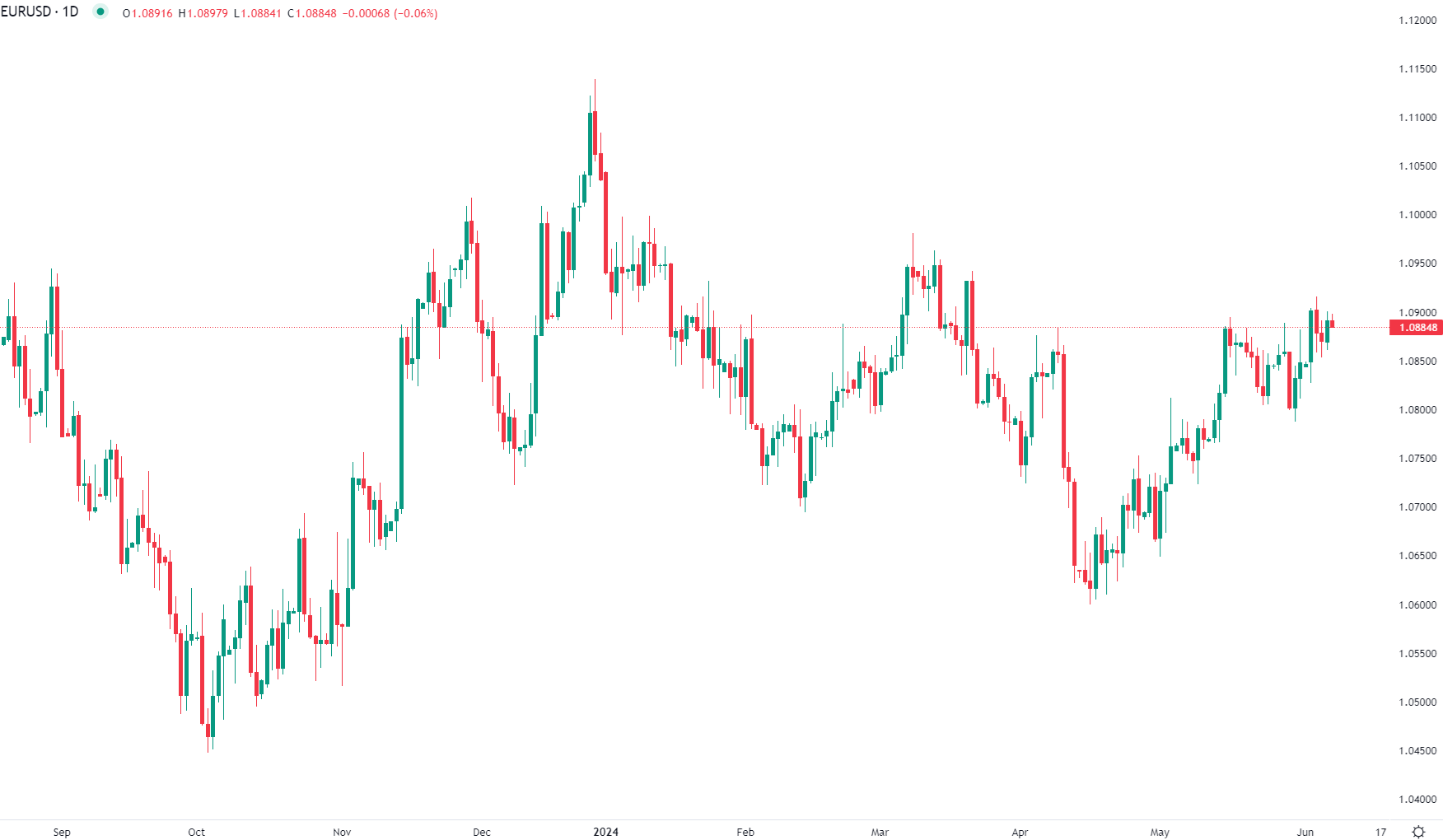 2024年6月7日市場分析