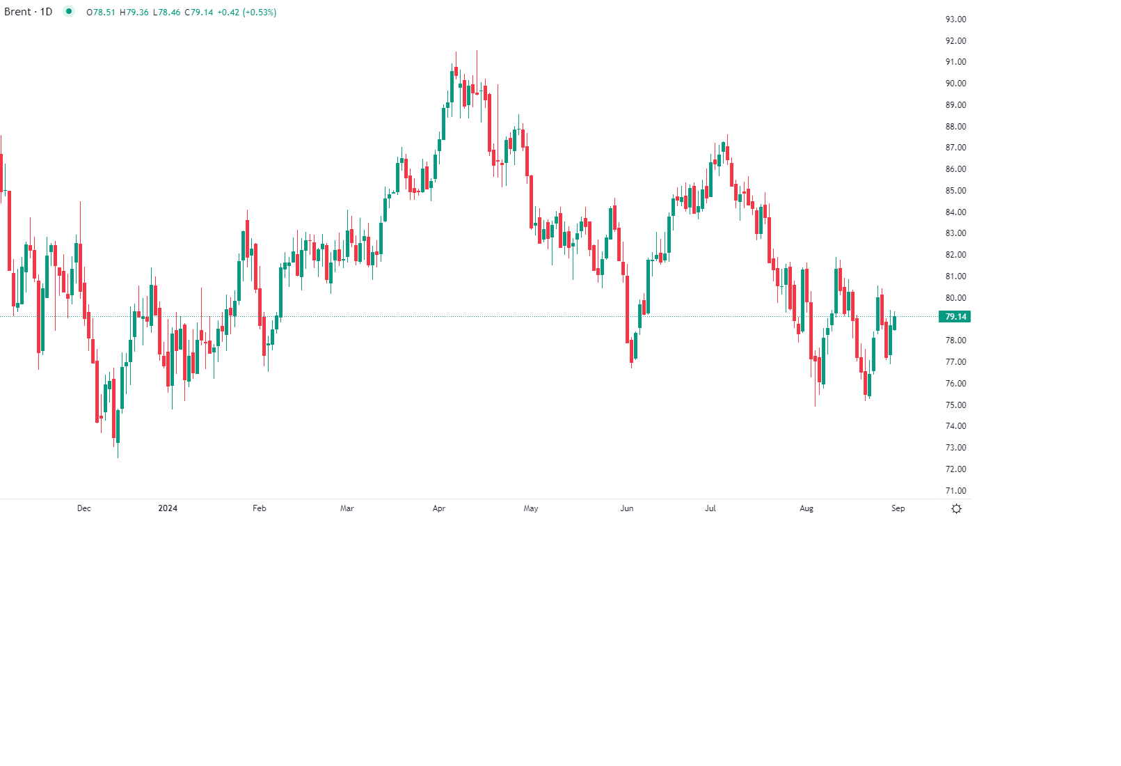 النفط يرتفع مع اضطرابات العرض