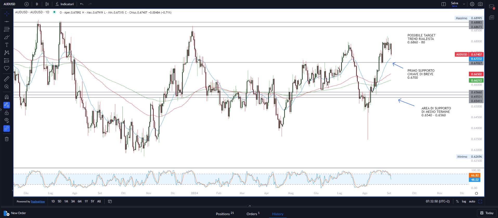 Settimana dei dati lavoro