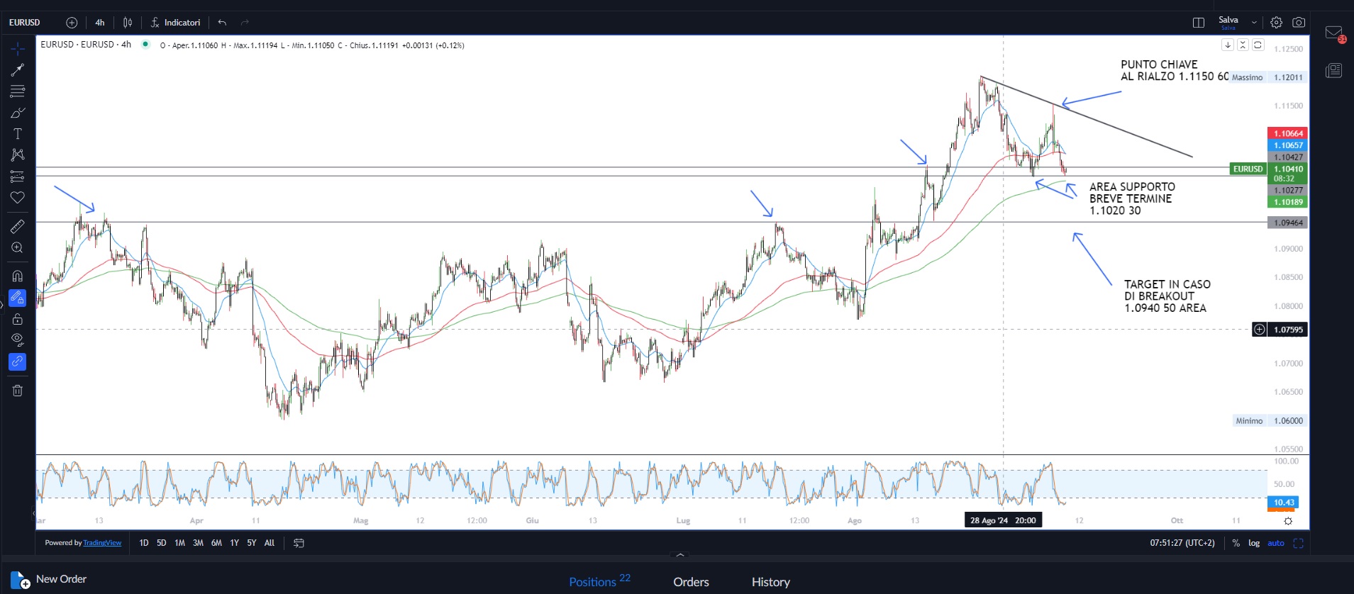 Listini in recupero parziale