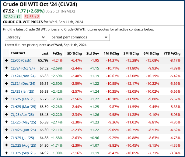 Oil sector analysis
