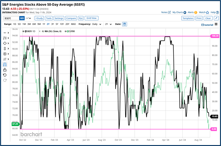 Oil sector analysis