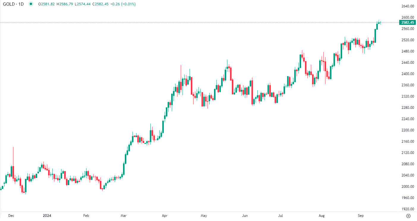 Gold near record levels