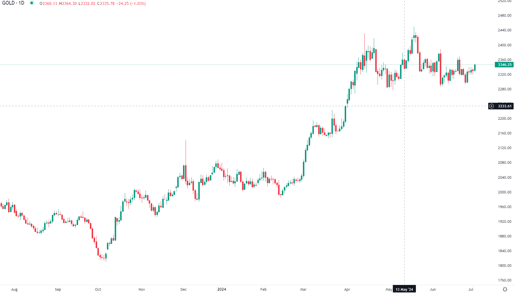 2024年7月3日市场分析