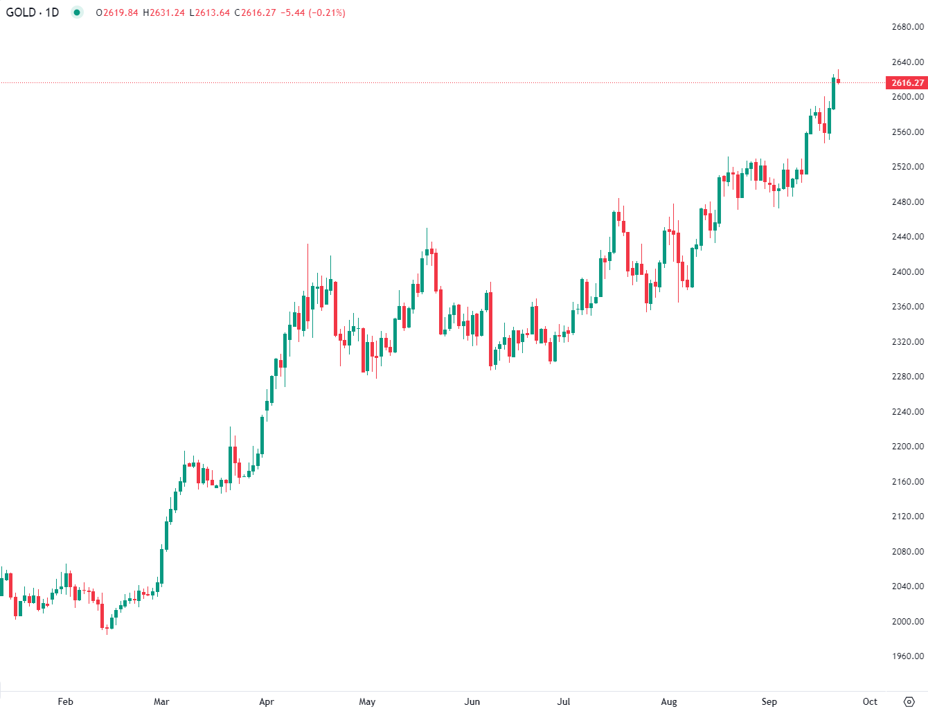 الذهب يتراجع عن المستويات القياسية