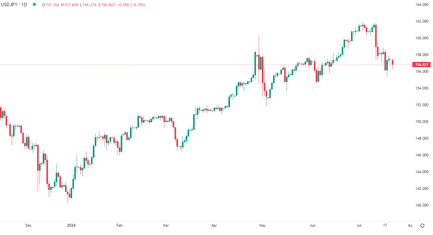 2024年7月22日市场分析