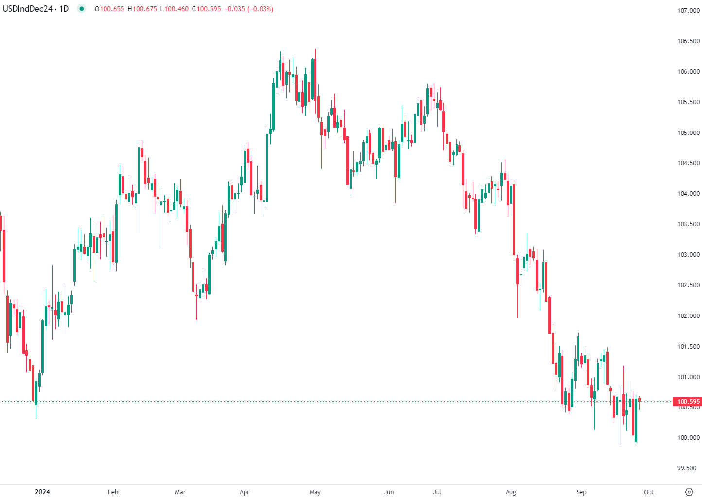 الدولار يسجل أكبر ارتفاع منذ يونيو
