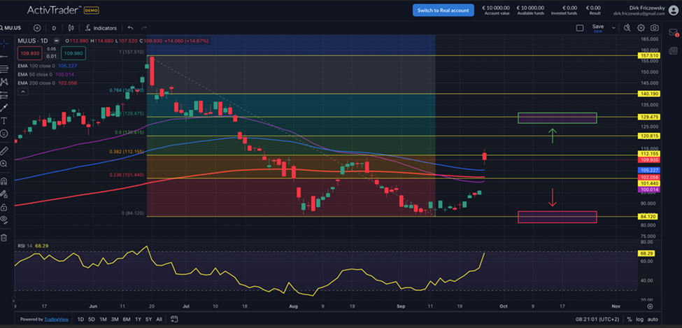 Micron: Starke Quartalszahlen