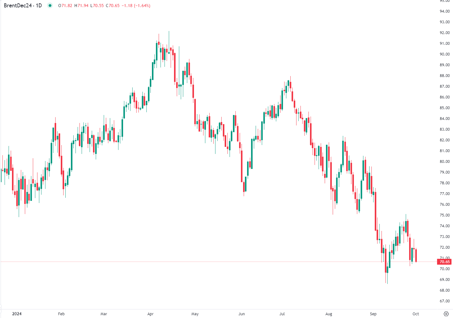 Brent crude falls in Europe