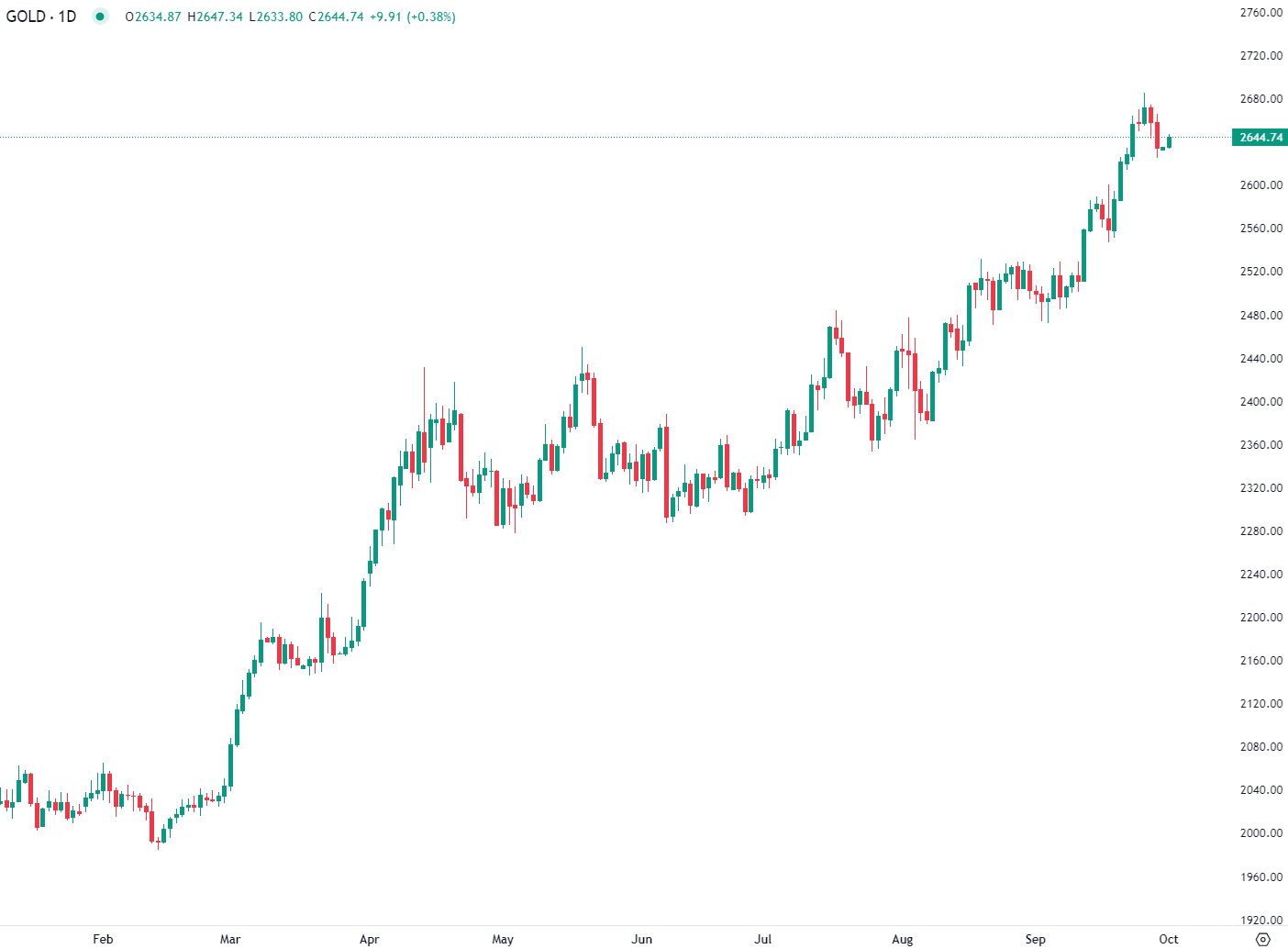 Ouro pausa com estímulos chineses