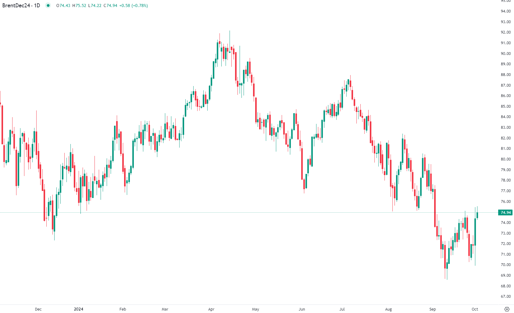 Petróleo sobe com tensões