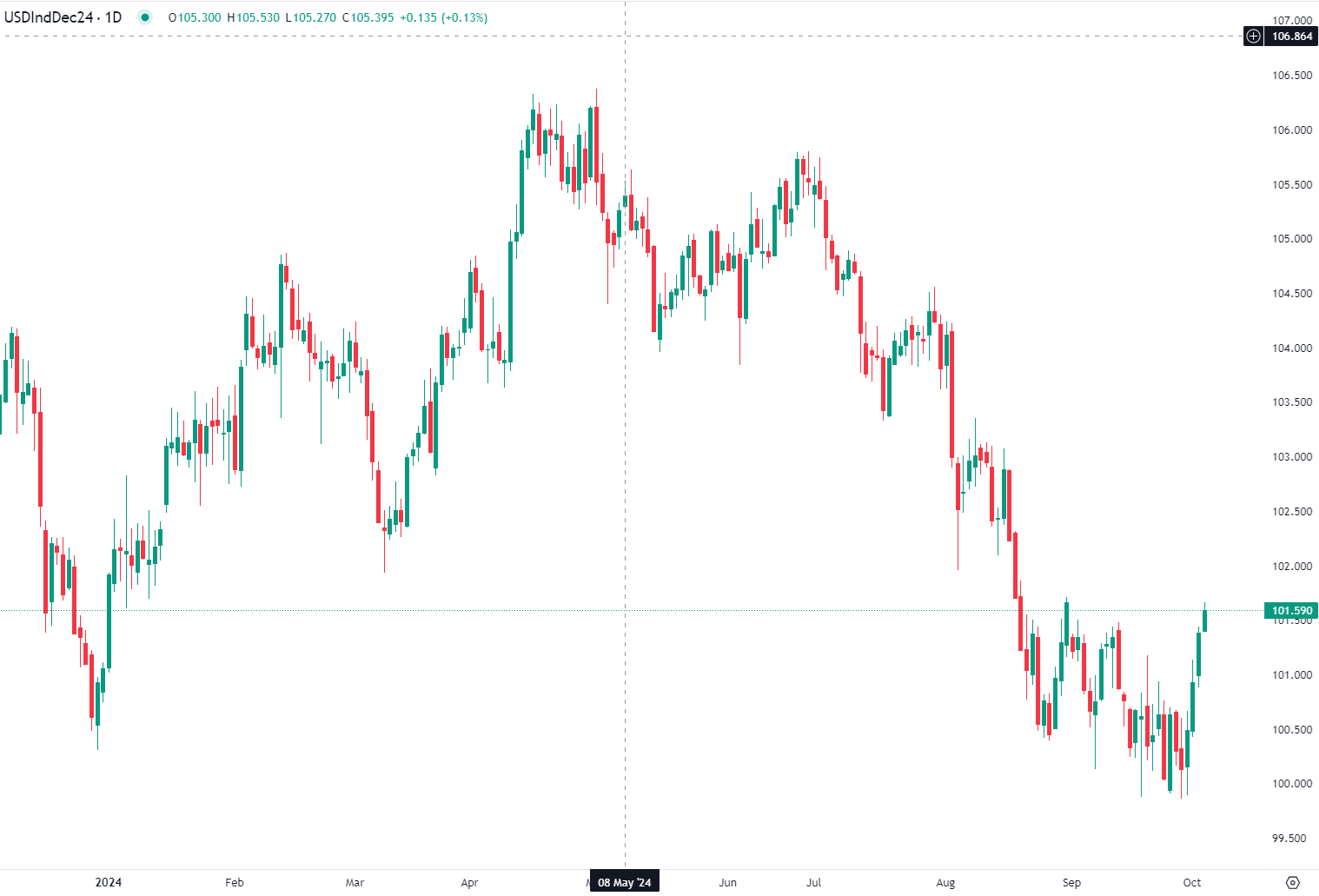 Dollar hits multi-month high