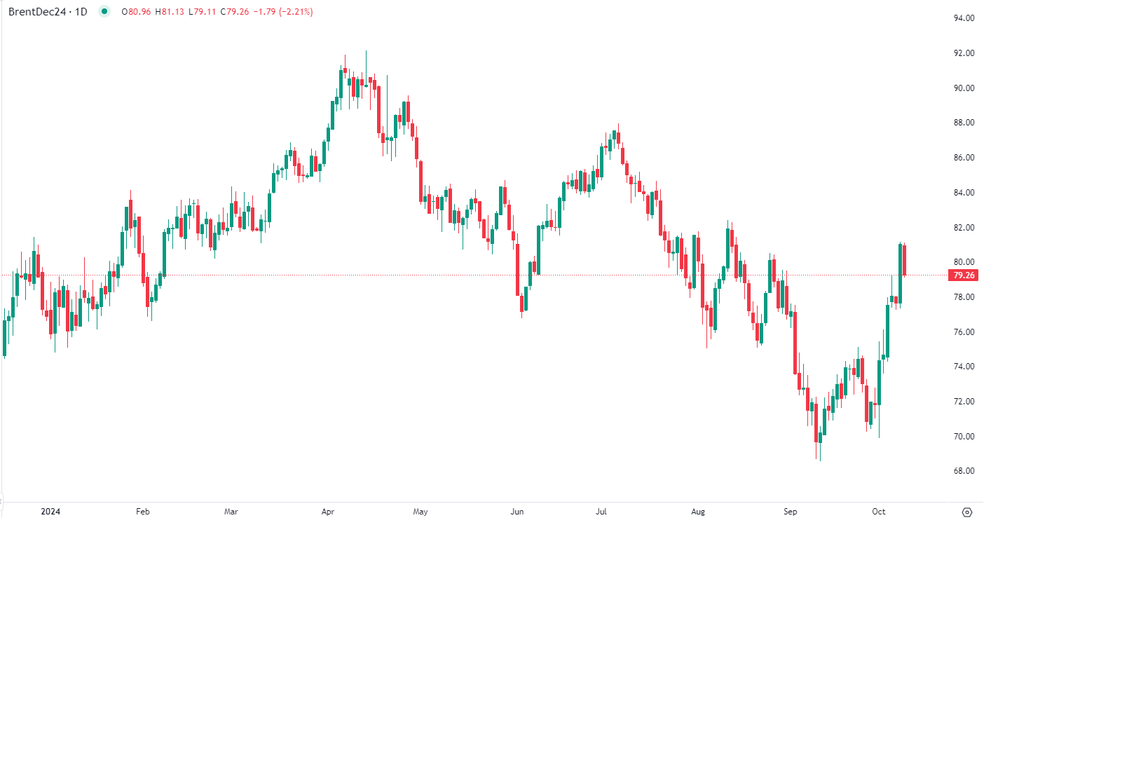 Petróleo recua após alta