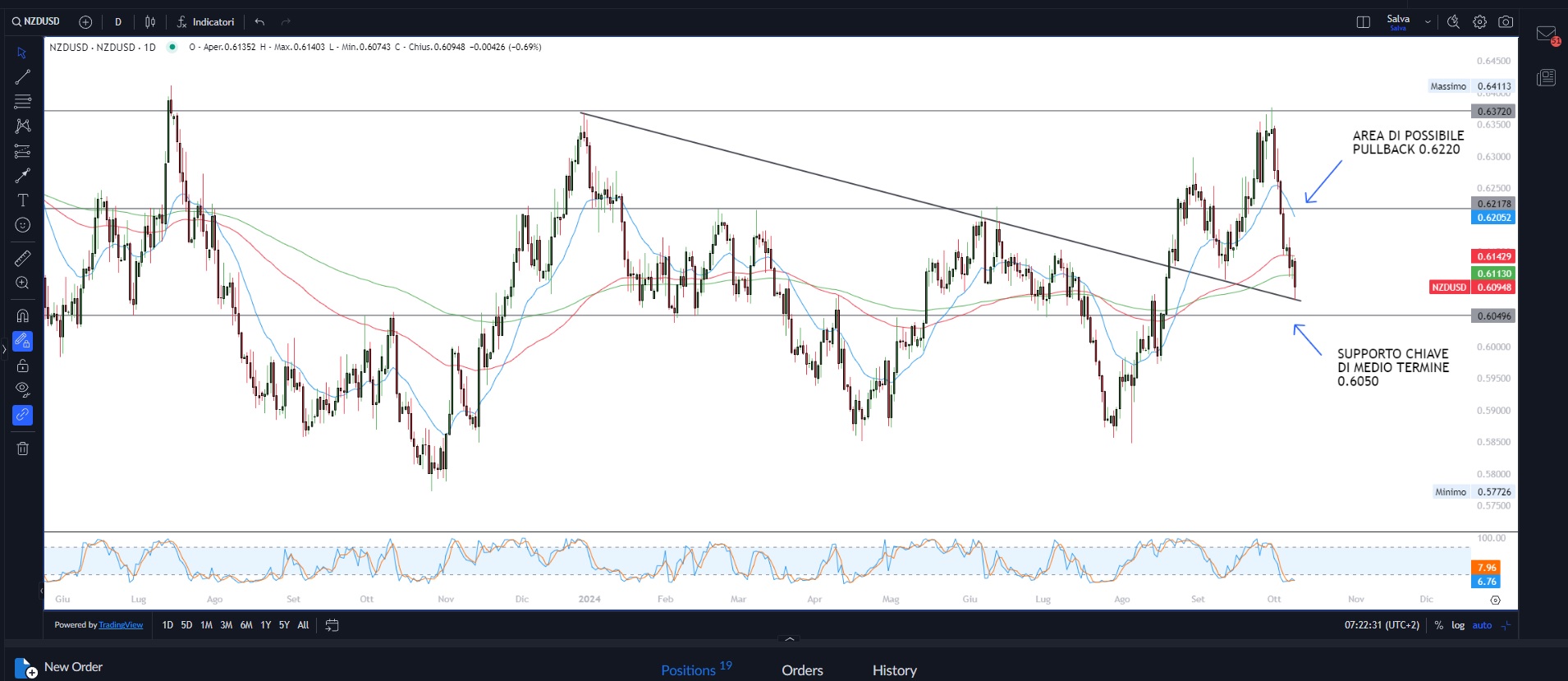 Mercati cercano catalizzatore