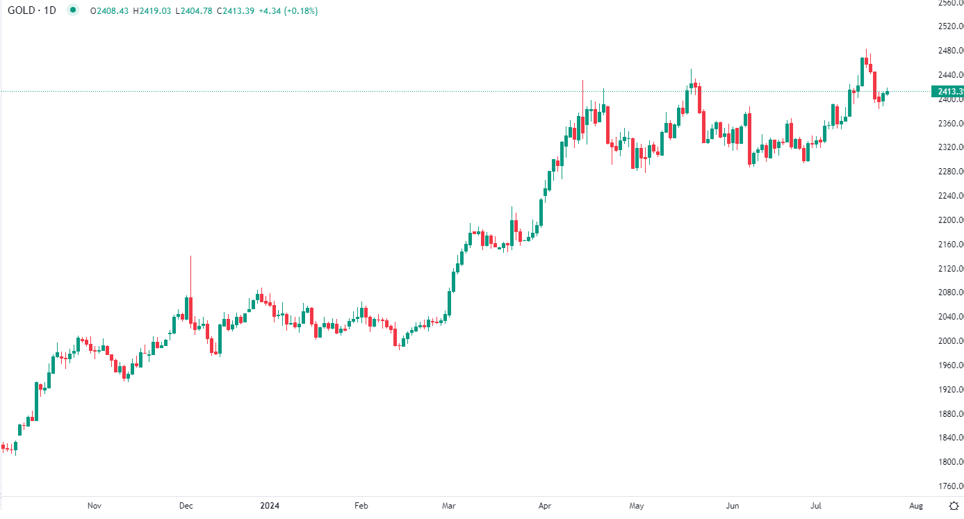 2024年7月24日市場分析
