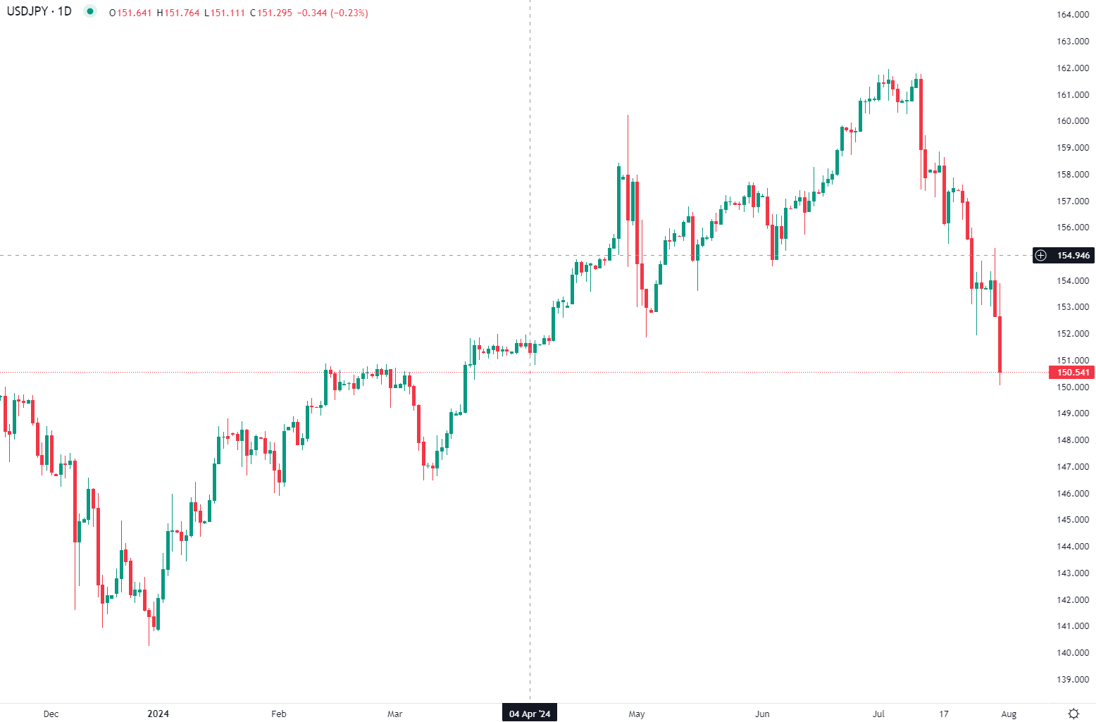 2024年7月31日市场分析