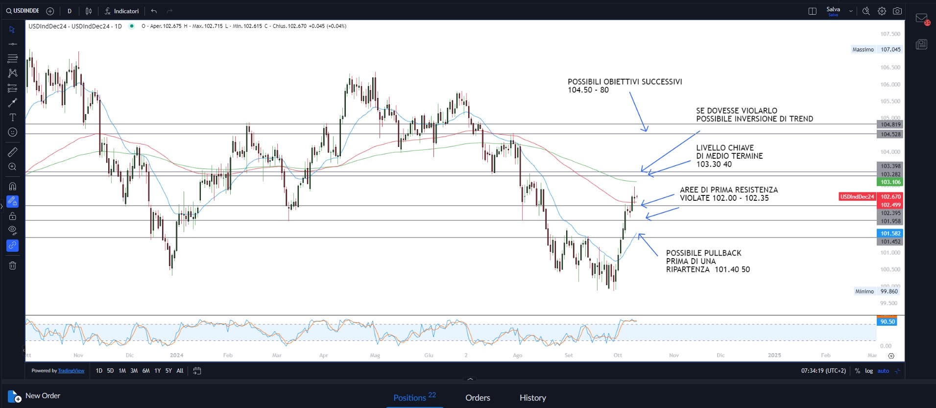 Dollaro test resistenze