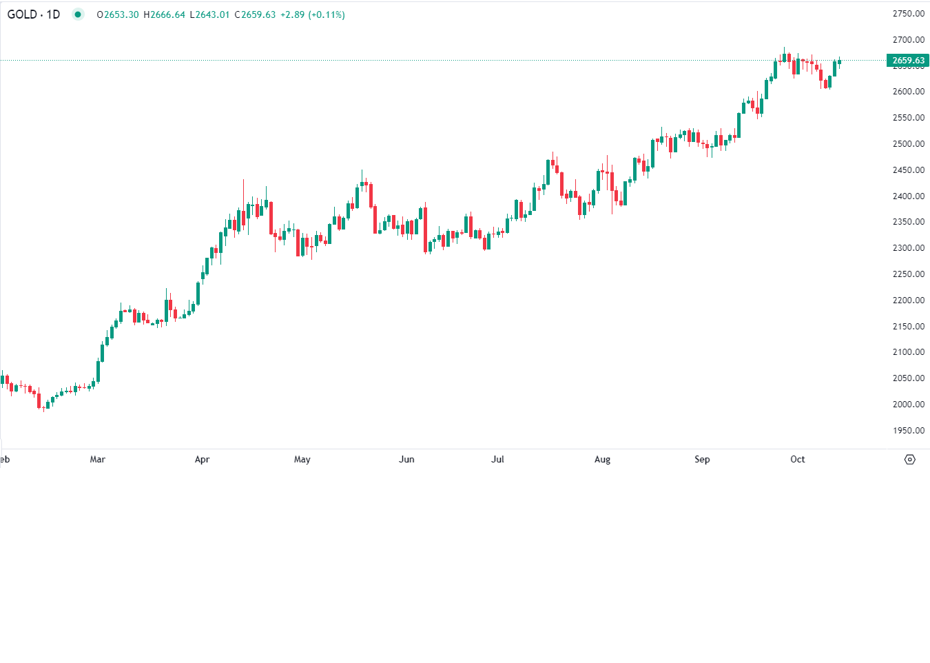 الذهب يرتفع لأعلى مستوى في 10 أيام
