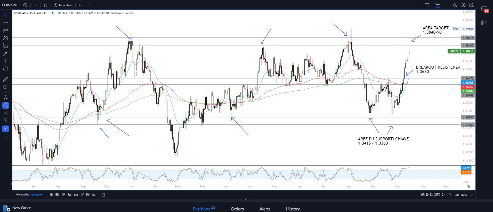 Wall Street in forte rialzo