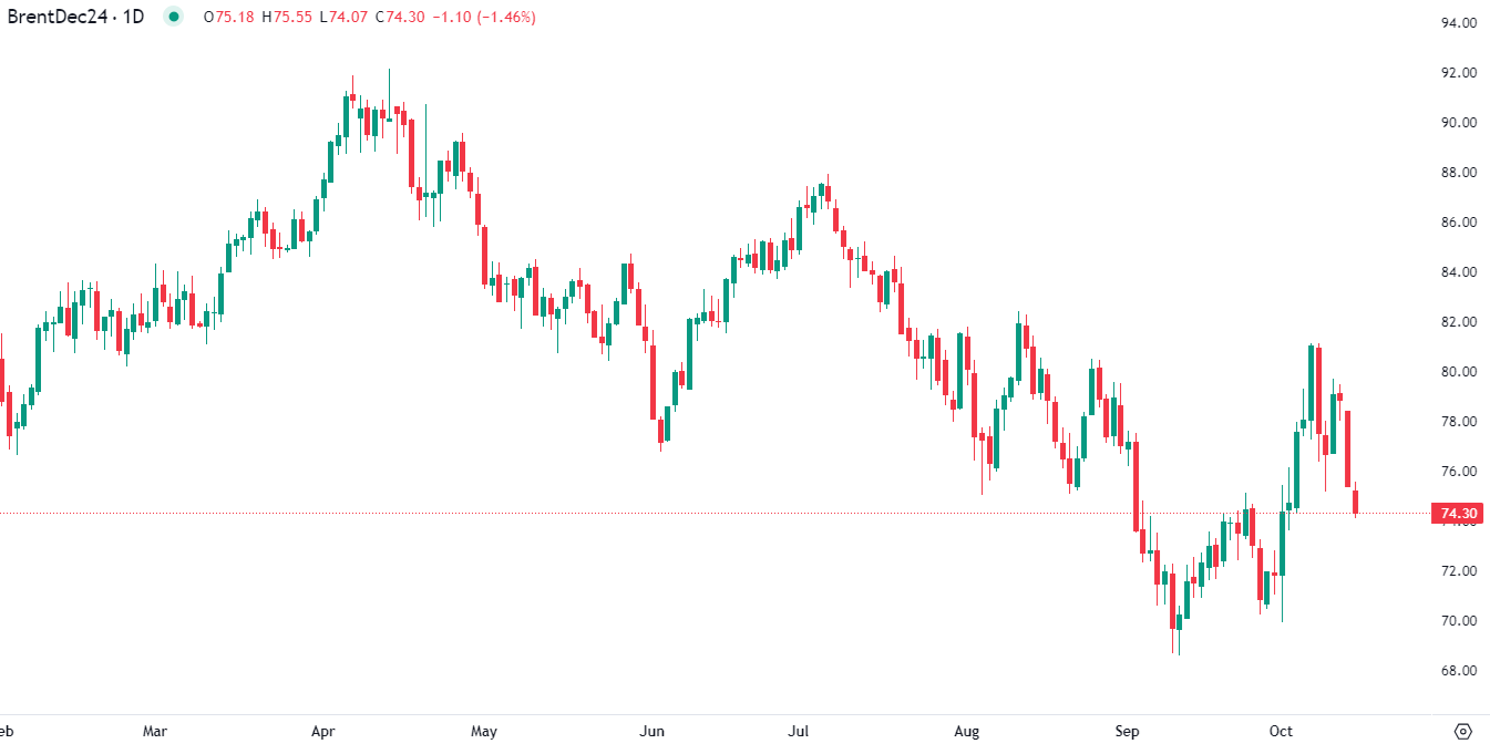 Brent falls Tuesday morning